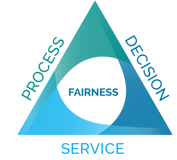 Fairness triangle